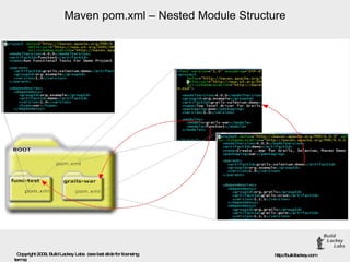Maven pom.xml – Nested Module Structure 