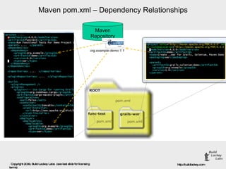 Maven pom.xml – Dependency Relationships Maven Repository org.example:demo:1.1 