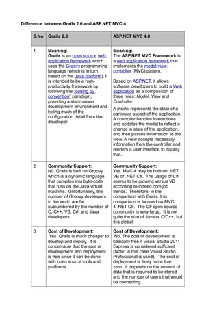 Difference between Grails 2.0 and ASP.NET MVC 4

     S.No   Grails 2.0                        ASP.NET MVC 4.0


     1      Meaning:                          Meaning:
            Grails is an open source web      The ASP.NET MVC Framework is
            application framework which       a web application framework that
            uses the Groovy programming       implements the model-view-
            language (which is in turn        controller (MVC) pattern.
            based on the Java platform). It
            is intended to be a high-         Based on ASP.NET, it allows
            productivity framework by         software developers to build a Web
            following the "coding by          application as a composition of
            convention" paradigm,             three roles: Model, View and
            providing a stand-alone           Controller.
            development environment and       A model represents the state of a
            hiding much of the                particular aspect of the application.
            configuration detail from the     A controller handles interactions
            developer.                        and updates the model to reflect a
                                              change in state of the application,
                                              and then passes information to the
                                              view. A view accepts necessary
                                              information from the controller and
                                              renders a user interface to display
                                              that.

     2      Community Support:                Community Support:
            No. Grails is built on Groovy     Yes. MVC 4 may be built on .NET
            which is a dynamic language       VB or .NET C#. The usage of C#
            that compiles into byte-code      seems to be growing versus VB
            that runs on the Java virtual     according to indeed.com job
            machine. Unfortunately, the       trends. Therefore, in the
            number of Groovy developers       comparison with Grails, this
            in the world are far              comparison is focused on MVC
            outnumbered by the number of      4 .NET C#. The C# open source
            C, C++, VB, C#, and Java          community is very large. It is not
            developers.                       quite the size of Java or C/C++, but
                                              it is global.

     3      Cost of Development:              Cost of Development:
             Yes. Grails is much cheaper to    No. The cost of development is
            develop and deploy. It is         basically free if Visual Studio 2011
            conceivable that the cost of      Express is considered sufficient
            development and deployment        (Note: In this case Visual Studio
            is free since it can be done      Professional is used). The cost of
            with open source tools and        deployment is likely more than
            platforms.                        zero...it depends on the amount of
                                              data that is required to be stored
                                              and the number of users that would
                                              be connecting.
 