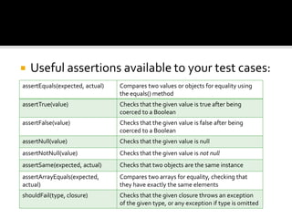  Useful assertions available to your test cases:
assertEquals(expected, actual) Compares two values or objects for equality using
the equals() method
assertTrue(value) Checks that the given value is true after being
coerced to a Boolean
assertFalse(value) Checks that the given value is false after being
coerced to a Boolean
assertNull(value) Checks that the given value is null
assertNotNull(value) Checks that the given value is not null
assertSame(expected, actual) Checks that two objects are the same instance
assertArrayEquals(expected,
actual)
Compares two arrays for equality, checking that
they have exactly the same elements
shouldFail(type, closure) Checks that the given closure throws an exception
of the given type, or any exception if type is omitted
 