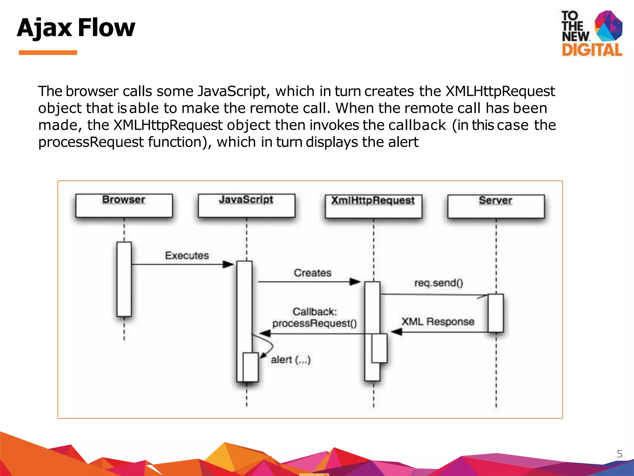 The browser calls some JavaScript, which in turn creates the XMLHttpRequest
object that isable to make the remote call. When the remote call has been
made, the XMLHttpRequest object then invokes the callback (in this case the
processRequest function), which in turn displays the alert
Ajax Flow
5
 
