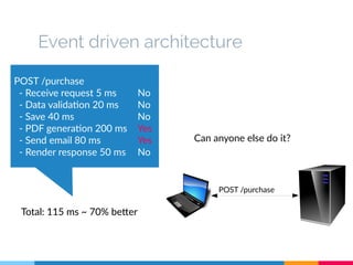 Event driven architecture 
POST /purchase 
POST /purchase 
- Receive request 5 ms No 
- Data validation 20 ms No 
- Save 40 ms No 
- PDF generation 200 ms Yes 
- Send email 80 ms Yes 
- Render response 50 ms No 
Total: 115 ms ~ 70% better 
Can anyone else do it? 
 
