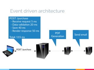 Event driven architecture 
POST /purchase 
PDF 
Generation 
POST /purchase 
- Receive request 5 ms 
- Data validation 20 ms 
- Save 40 ms 
- Render response 50 ms 
Total: 115 ms 
Send email 
 