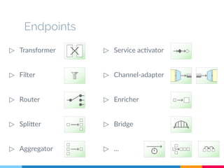 Endpoints 
▷ Transformer 
▷ Filter 
▷ Router 
▷ Splitter 
▷ Aggregator 
▷ Service activator 
▷ Channel-adapter 
▷ Enricher 
▷ Bridge 
▷ ... 
 