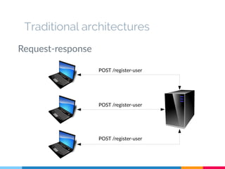 Traditional architectures 
Request-response 
POST /register-user 
POST /register-user 
POST /register-user 
 