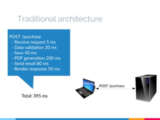 Traditional architecture 
POST /purchase 
POST /purchase 
- Receive request 5 ms 
- Data validation 20 ms 
- Save 40 ms 
- PDF generation 200 ms 
- Send email 80 ms 
- Render response 50 ms 
Total: 395 ms 
 
