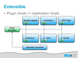 ExtensiblePlugin Grails == Application Grails