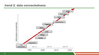 trend 2: data connectedness
                                                                                             GGG
                                                                                    Onotologies

                                                                                RDF

                                                                             Folksonomies
      Information connectivity



                                                                   Tagging
                                                          Wikis

                                                                   UGC
                                                           Blogs
                                                         Feeds

                                             Hypertext
                                    Text
                                 Documents



5
 