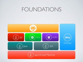 FOUNDATIONS
JavaVirtual Machine
Java JDK
Groovy
JEE GORMBoot
 
