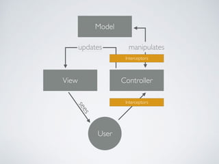 Model
ControllerView
User
sees
manipulatesupdates
Interceptors
Interceptors
 