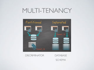 MULTI-TENANCY
DATABASE
SCHEMA
DISCRIMINATOR
 