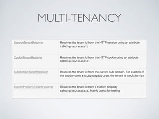 MULTI-TENANCY
SessionTenantResolver Resolves the tenant id from the HTTP session using an attribute
called gorm.tenantId
CookieTenantResolver Resolves the tenant id from the HTTP cookie using an attribute
called gorm.tenantId
SubDomainTenantResolver Resolves the tenant id from the current sub-domain. For example if
the subdomain is foo.mycompany.com, the tenant id would be foo
SystemPropertyTenantResolver Resolves the tenant id from a system property
called gorm.tenantId. Mainly useful for testing
 