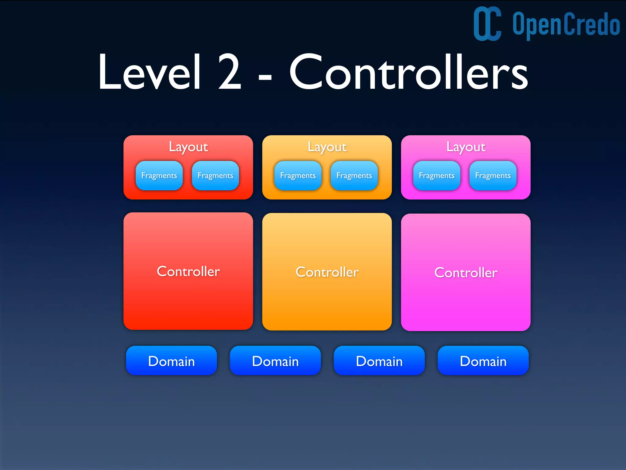 Level 2 - Controllers
Controller
Domain
Controller Controller
Domain Domain Domain
Layout
Fragments Fragments
Layout
Fragments Fragments
Layout
Fragments Fragments
 