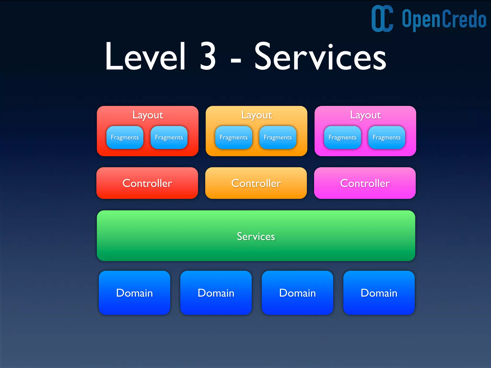 Level 3 - Services
Controller
Domain
Controller Controller
Domain Domain Domain
Services
Layout
Fragments Fragments
Layout
Fragments Fragments
Layout
Fragments Fragments
 