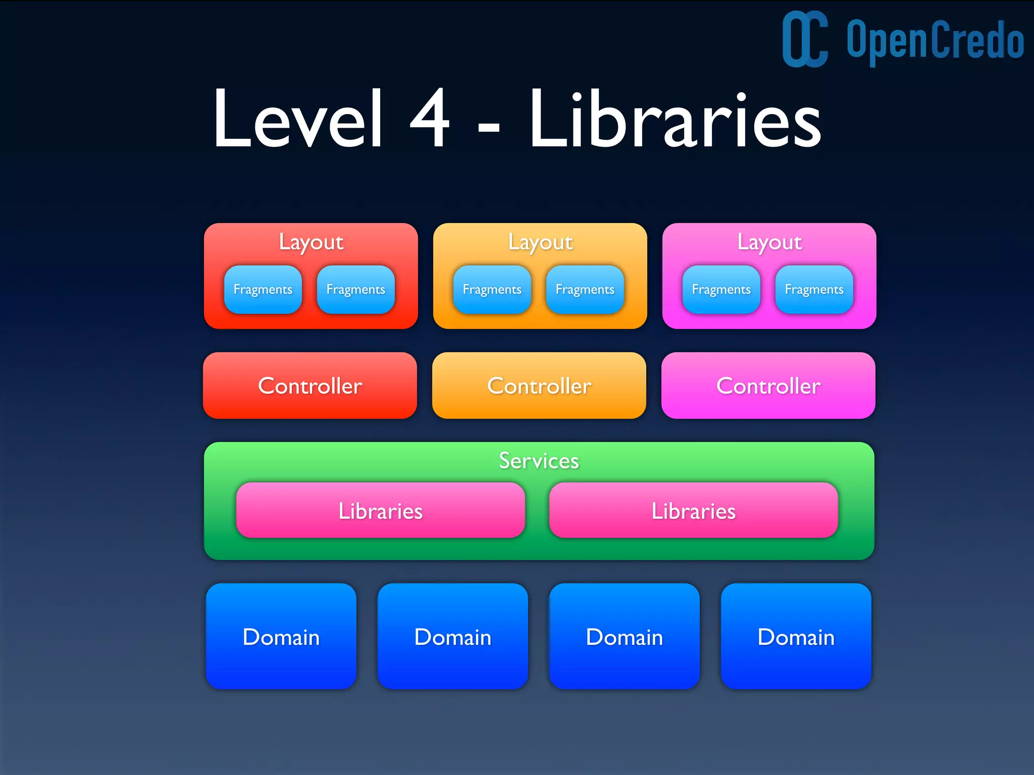 Level 4 - Libraries
Controller
Domain
Controller Controller
Domain Domain Domain
Services
Libraries Libraries
Layout
Fragments Fragments
Layout
Fragments Fragments
Layout
Fragments Fragments
 