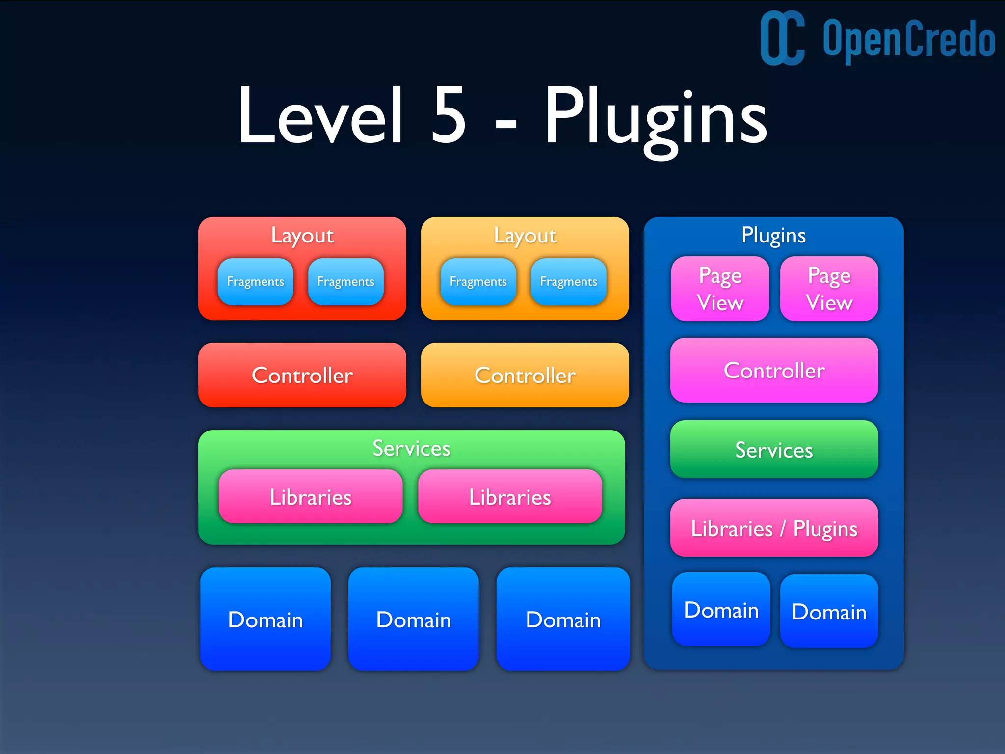 Level 5 - Plugins
Controller
Domain
Controller
Domain Domain
Plugins
Page
View
Page
View
Controller
Services
Libraries / Plugins
Domain Domain
Layout
Fragments Fragments
Layout
Fragments Fragments
Services
Libraries Libraries
 