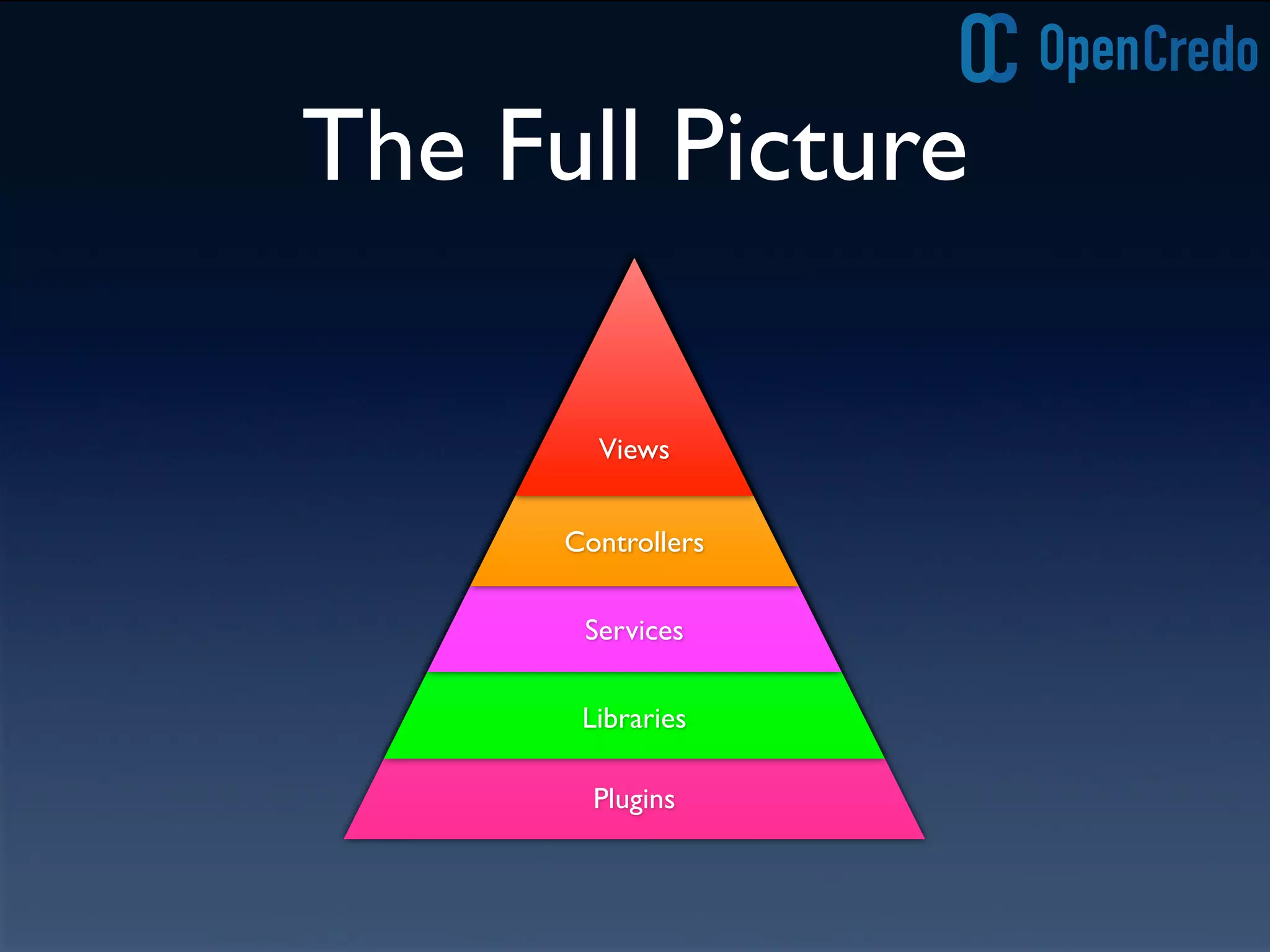 Plugins
Libraries
Services
Controllers
The Full Picture
Views
 