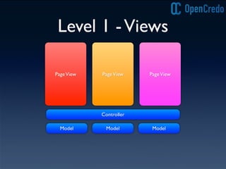 Level 1 -Views
Controller
Model
PageView PageViewPageView
Model Model
 