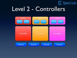 Level 2 - Controllers
Controller
Domain
Controller Controller
Domain Domain Domain
Layout
Fragments Fragments
Layout
Fragments Fragments
Layout
Fragments Fragments
 