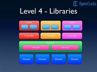 Level 4 - Libraries
Controller
Domain
Controller Controller
Domain Domain Domain
Services
Libraries Libraries
Layout
Fragments Fragments
Layout
Fragments Fragments
Layout
Fragments Fragments
 
