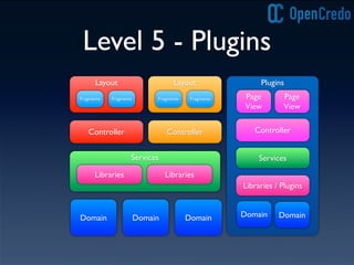 Level 5 - Plugins
Controller
Domain
Controller
Domain Domain
Plugins
Page
View
Page
View
Controller
Services
Libraries / Plugins
Domain Domain
Layout
Fragments Fragments
Layout
Fragments Fragments
Services
Libraries Libraries
 