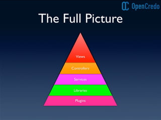 Plugins
Libraries
Services
Controllers
The Full Picture
Views
 