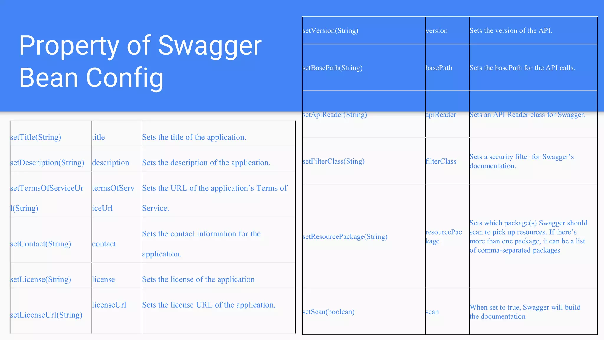 Property of Swagger
Bean Config
setTitle(String) title Sets the title of the application.
setDescription(String) description Sets the description of the application.
setTermsOfServiceUr
l(String)
termsOfServ
iceUrl
Sets the URL of the application’s Terms of
Service.
setContact(String) contact
Sets the contact information for the
application.
setLicense(String) license Sets the license of the application
setLicenseUrl(String)
licenseUrl Sets the license URL of the application.
setVersion(String) version Sets the version of the API.
setBasePath(String) basePath Sets the basePath for the API calls.
setApiReader(String) apiReader Sets an API Reader class for Swagger.
setFilterClass(Sting) filterClass
Sets a security filter for Swagger’s
documentation.
setResourcePackage(String)
resourcePac
kage
Sets which package(s) Swagger should
scan to pick up resources. If there’s
more than one package, it can be a list
of comma-separated packages
setScan(boolean) scan
When set to true, Swagger will build
the documentation
 