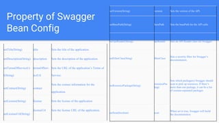 Property of Swagger
Bean Config
setTitle(String) title Sets the title of the application.
setDescription(String) description Sets the description of the application.
setTermsOfServiceUr
l(String)
termsOfServ
iceUrl
Sets the URL of the application’s Terms of
Service.
setContact(String) contact
Sets the contact information for the
application.
setLicense(String) license Sets the license of the application
setLicenseUrl(String)
licenseUrl Sets the license URL of the application.
setVersion(String) version Sets the version of the API.
setBasePath(String) basePath Sets the basePath for the API calls.
setApiReader(String) apiReader Sets an API Reader class for Swagger.
setFilterClass(Sting) filterClass
Sets a security filter for Swagger’s
documentation.
setResourcePackage(String)
resourcePac
kage
Sets which package(s) Swagger should
scan to pick up resources. If there’s
more than one package, it can be a list
of comma-separated packages
setScan(boolean) scan
When set to true, Swagger will build
the documentation
 