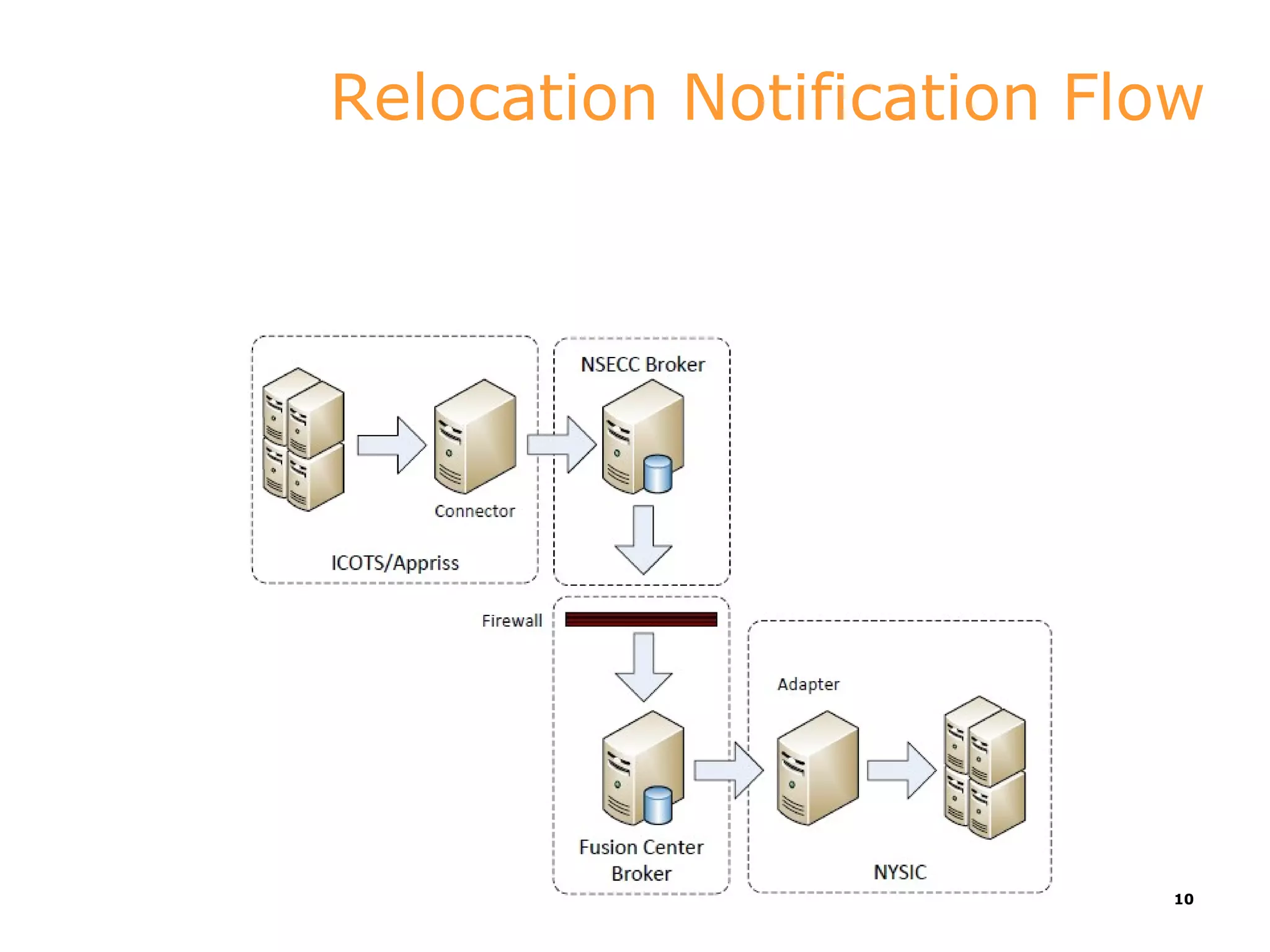Relocation Notification Flow




                          10
 