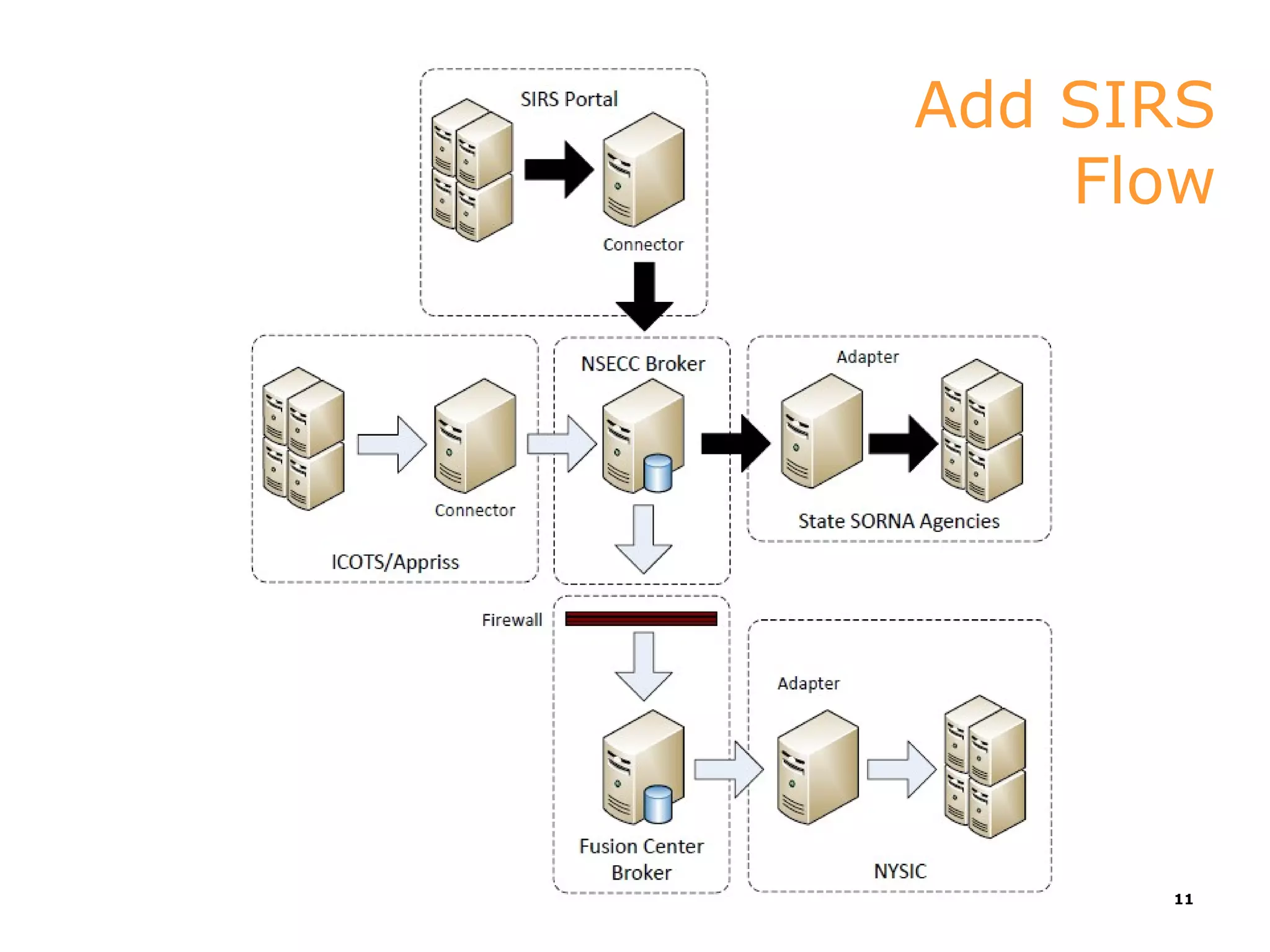 Add SIRS
    Flow




      11
 