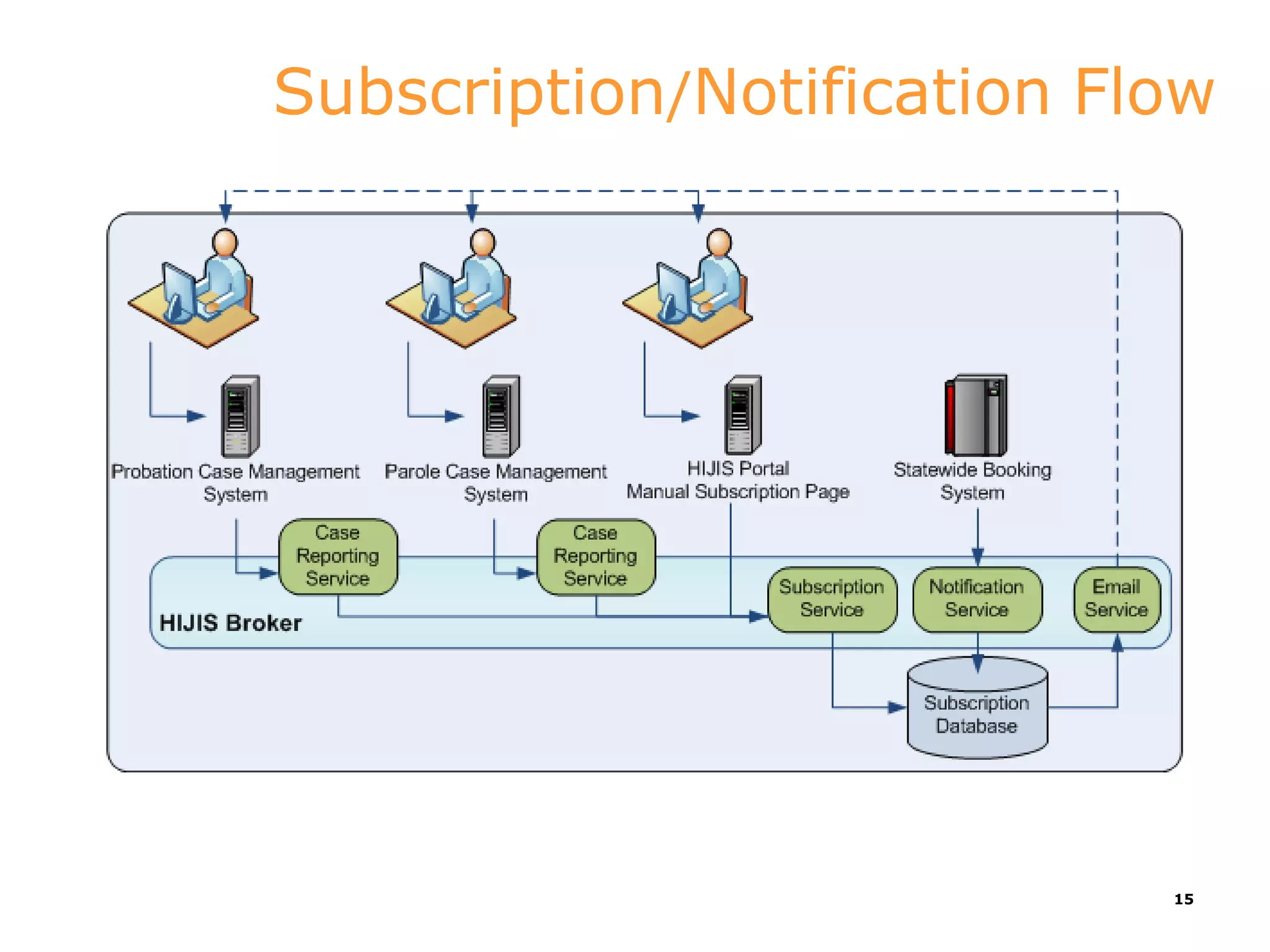 Subscription/Notification Flow




                            15
 