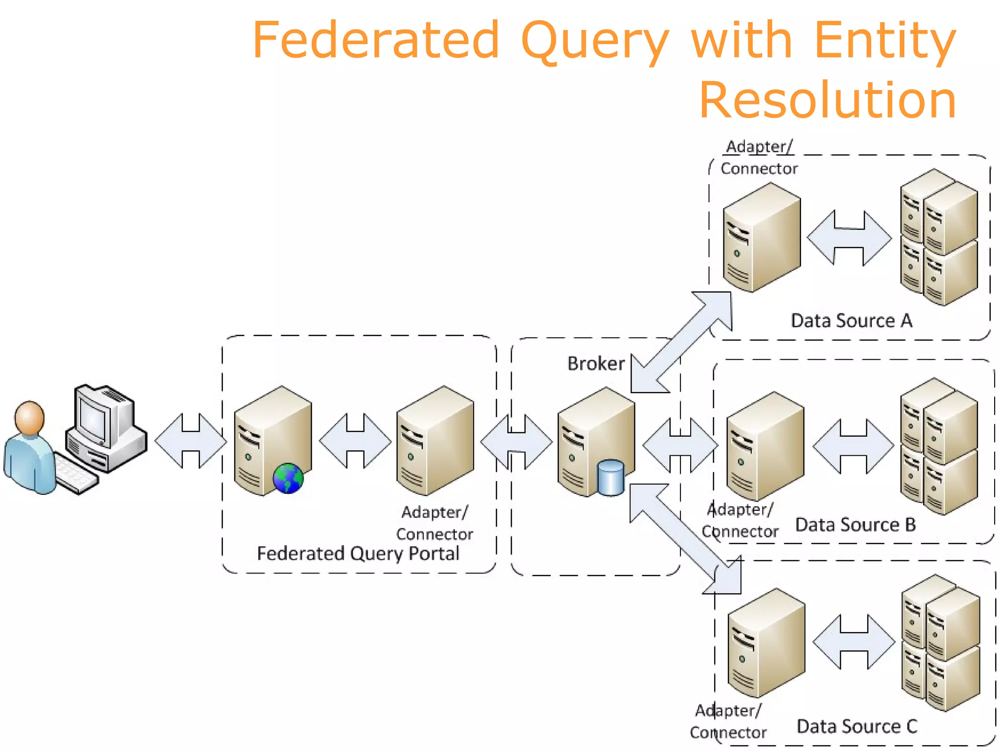 Federated Query with Entity
                Resolution




                          17
 
