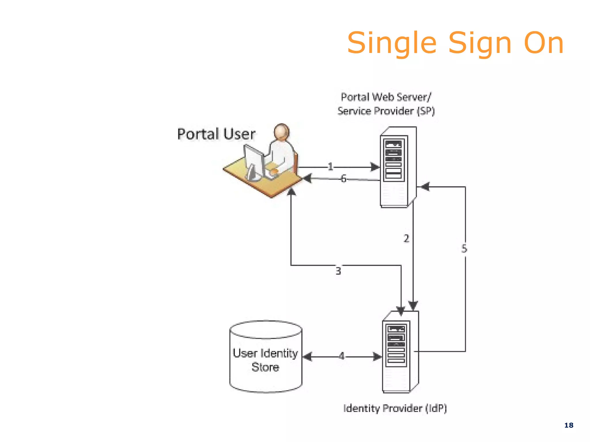 Single Sign On




             18
 