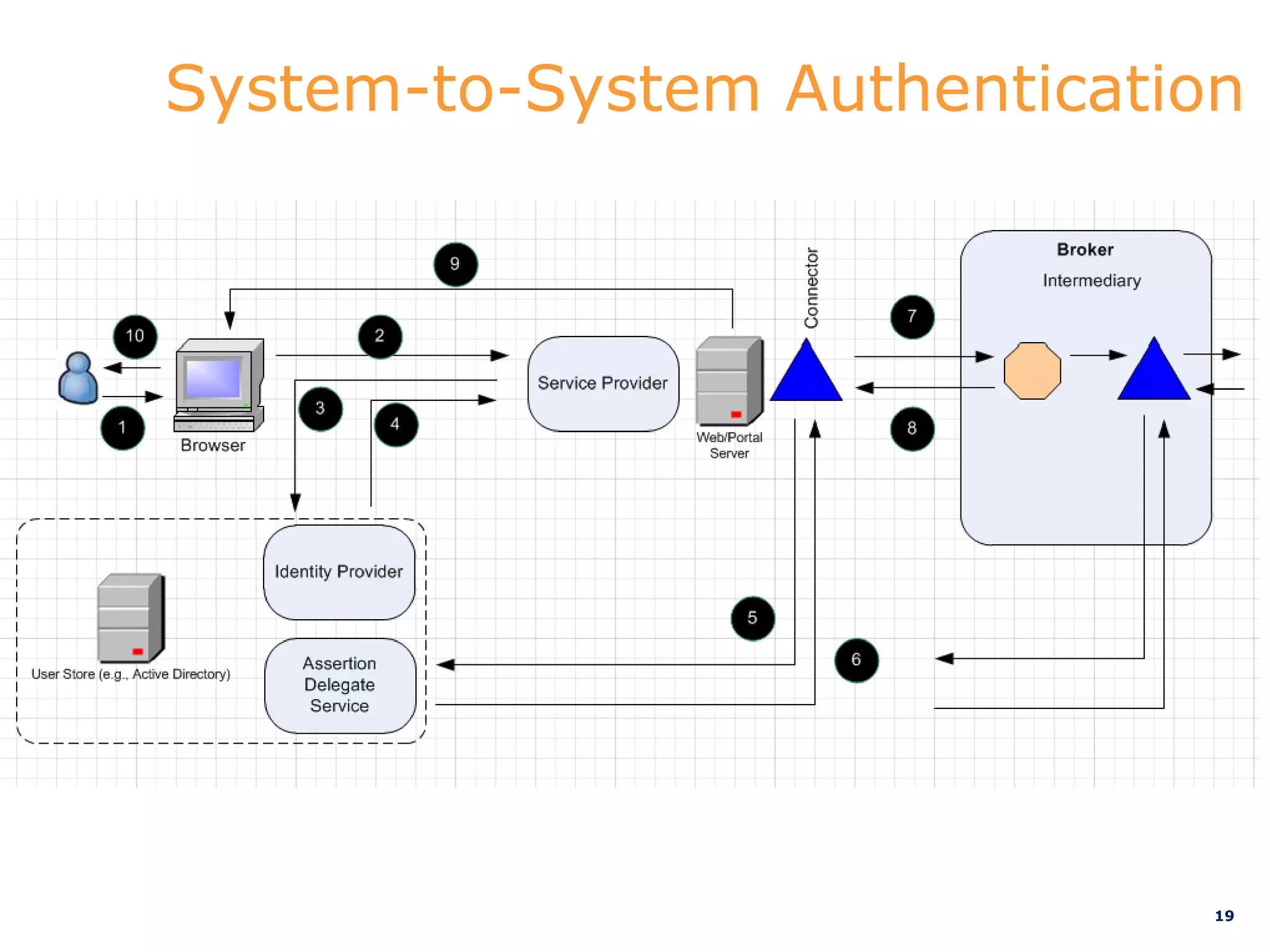 System-to-System Authentication




                              19
 