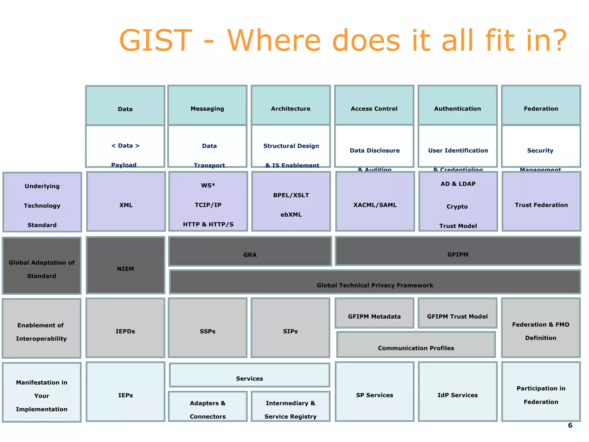 GIST - Where does it all fit in?

                        Data       Messaging                   Architecture              Access Control              Authentication       Federation




                       < Data >       Data                   Structural Design
                                                                                         Data Disclosure        User Identification        Security

                       Payload      Transport                & IS Enablement
                                                                                           & Auditing                & Credentialing     Management

    Underlying                        WS*                                                                              AD & LDAP

                                                               BPEL/XSLT
    Technology           XML         TCIP/IP                                              XACML/SAML                     Crypto        Trust Federation
                                                                  ebXML
     Standard                     HTTP & HTTP/S                                                                       Trust Model




                                                    GRA                                                                  GFIPM
Global Adaptation of
                        NIEM
     Standard
                                                                                Global Technical Privacy Framework




                                                                                         GFIPM Metadata         GFIPM Trust Model
  Enablement of                                                                                                                        Federation & FMO
                        IEPDs         SSPs                        SIPs
  Interoperability                                                                                                                        Definition
                                                                                                 Communication Profiles




                                                  Services
  Manifestation in
                                                                                                                                        Participation in
       Your             IEPs                                                               SP Services                IdP Services
                                   Adapters &                Intermediary &                                                               Federation
  Implementation
                                   Connectors                Service Registry
                                                                                                                                                           6
 