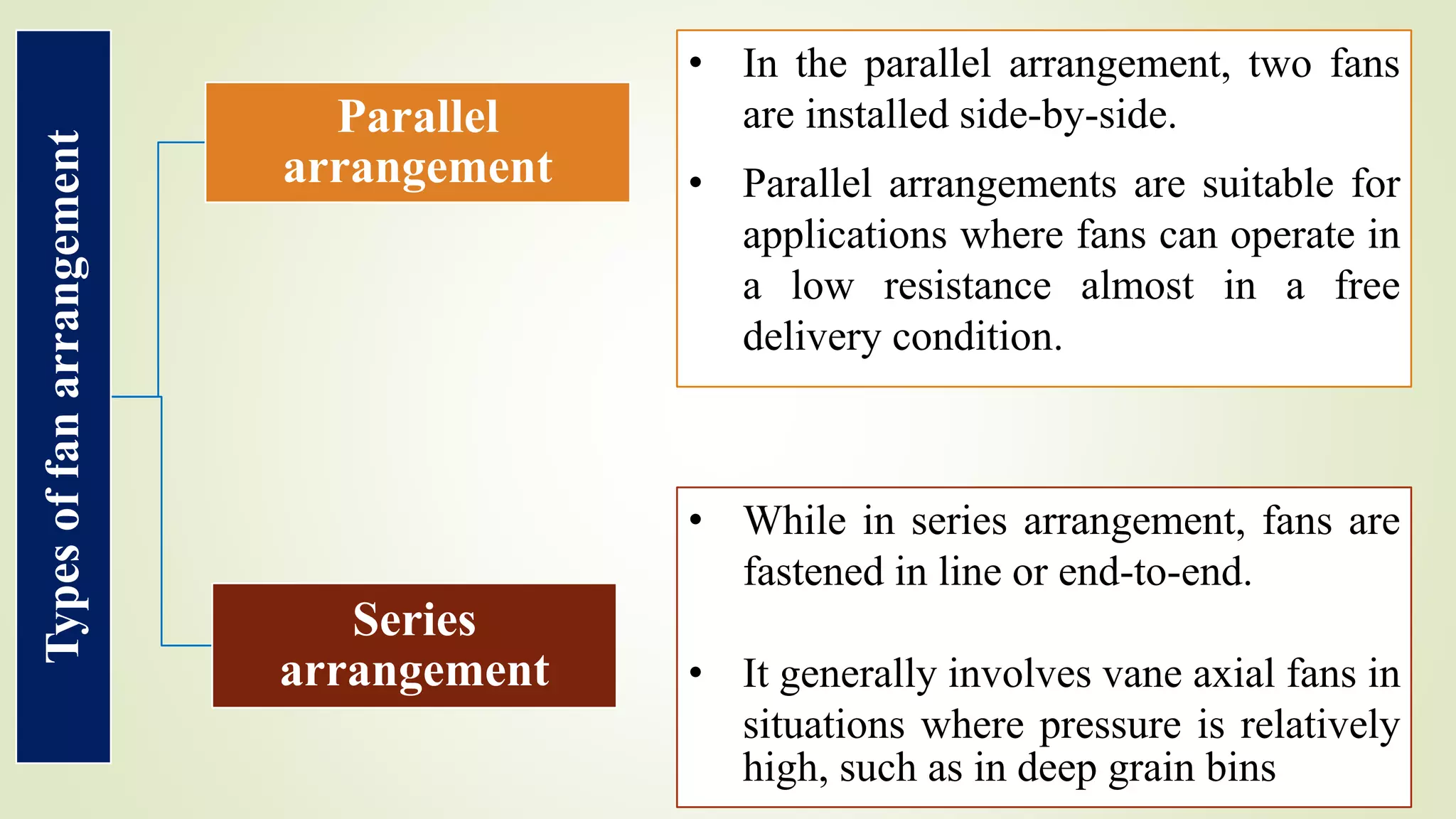 Selection, Performance and Maintenance of Grain Bin Fans