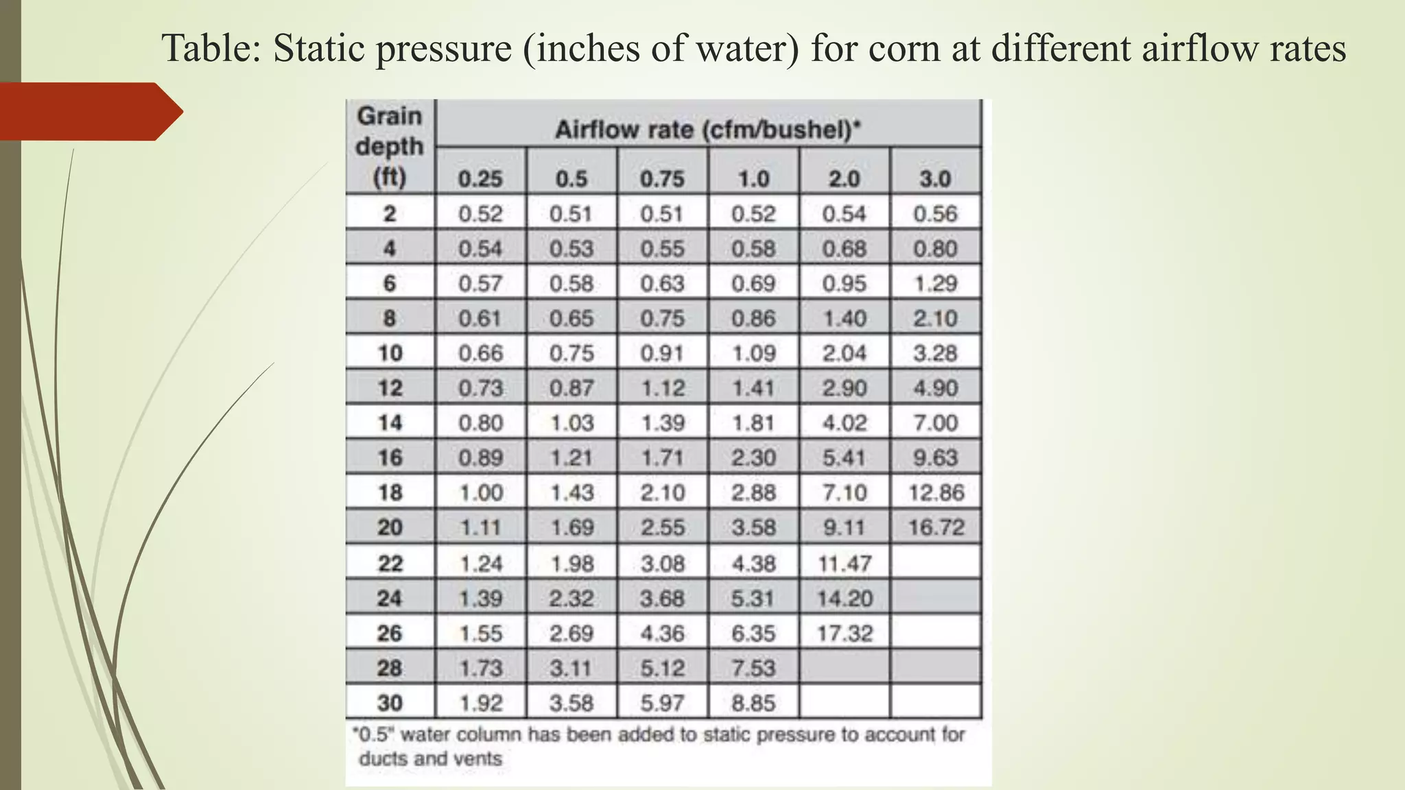 Selection, Performance and Maintenance of Grain Bin Fans
