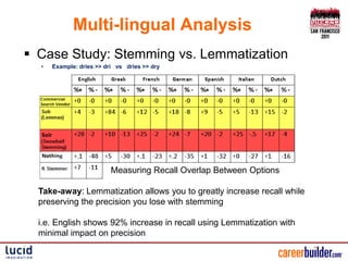 Multi-lingual Analysis
 Case Study: Stemming vs. Lemmatization
  •   Example: dries >> dri vs dries >> dry




                          Measuring Recall Overlap Between Options

  Take-away: Lemmatization allows you to greatly increase recall while
  preserving the precision you lose with stemming

  i.e. English shows 92% increase in recall using Lemmatization with
  minimal impact on precision
 