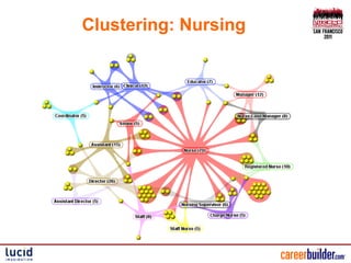 Clustering: Nursing
 
