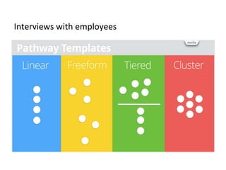 Interviews with employees
 