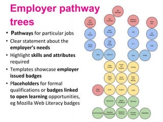 Employer pathway
trees
• Pathways for particular jobs
• Clear statement about the
employer’s needs
• Highlight skills and attributes
required
• Templates showcase employer
issued badges
• Placeholders for formal
qualifications or badges linked
to open learning opportunities,
eg Mozilla Web Literacy badges
 