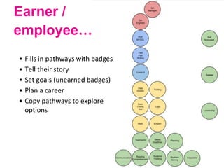 33
Earner /
employee…
• Fills in pathways with badges
• Tell their story
• Set goals (unearned badges)
• Plan a career
• Copy pathways to explore
options
 