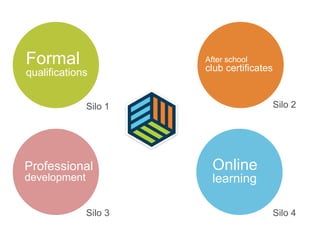 Silo 1 Silo 2
Silo 4
Formal
qualifications
After school
club certificates
Online
learning
Silo 3
Professional
development
 