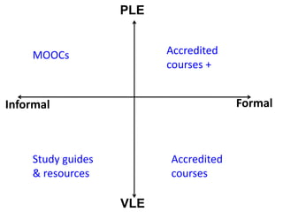 PLE


    MOOCs                Accredited
                         courses +


Informal                              Formal



    Study guides         Accredited
    & resources          courses

                   VLE
 