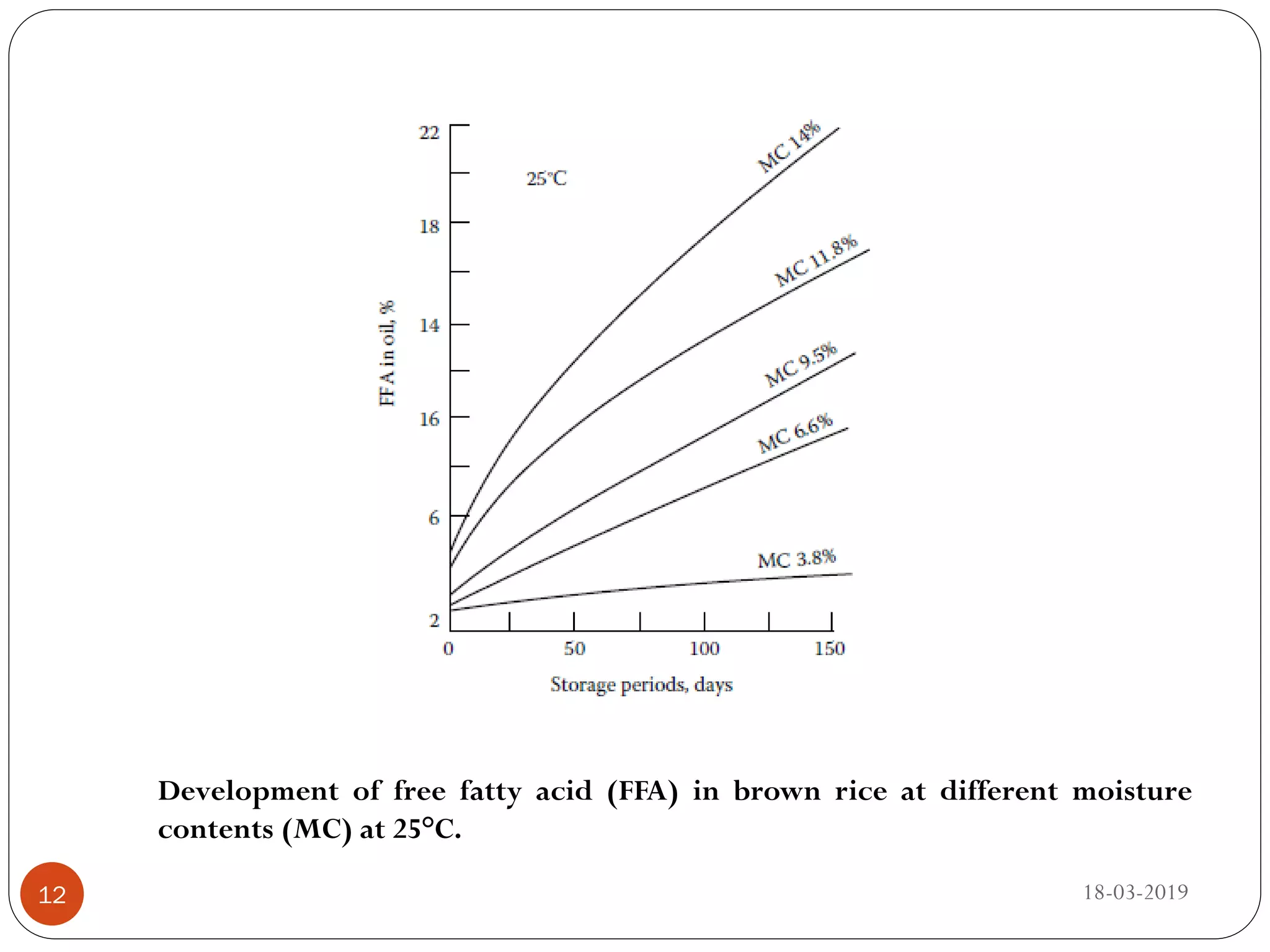 Development of free fatty acid (FFA) in brown rice at different moisture
contents (MC) at 25°C.
18-03-201912
 
