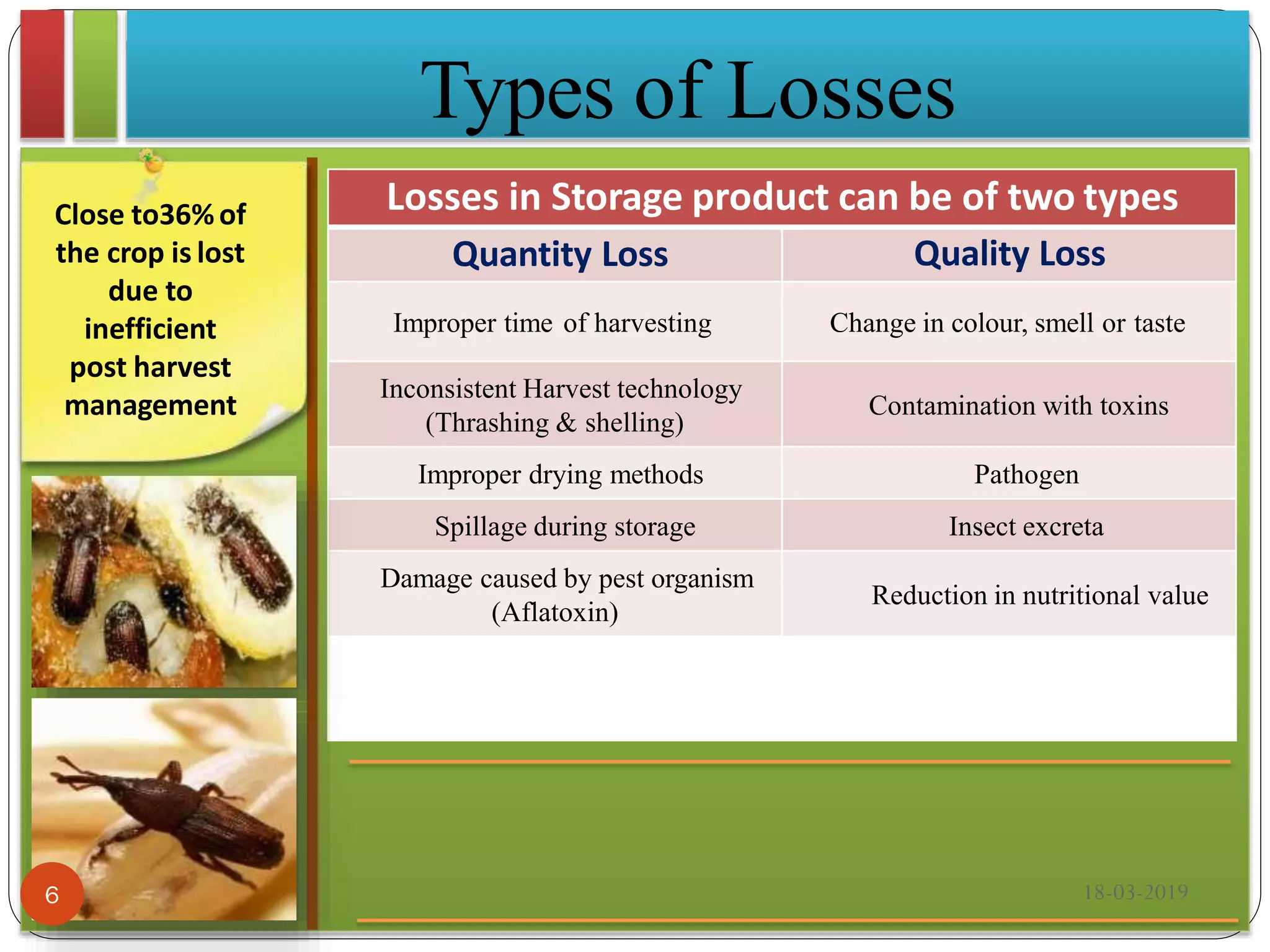 Close to36%of
the crop is lost
due to
inefficient
post harvest
management
Losses in Storage product can be of two types
Quantity Loss Quality Loss
Improper time of harvesting Change in colour, smell or taste
Inconsistent Harvest technology
(Thrashing & shelling)
Contamination with toxins
Improper drying methods Pathogen
Spillage during storage Insect excreta
Damage caused by pest organism
(Aflatoxin)
Reduction in nutritional value
Types of Losses
18-03-20196
 