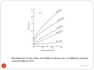 Development of free fatty acid (FFA) in brown rice at different moisture
contents (MC) at 25°C.
18-03-201912
 