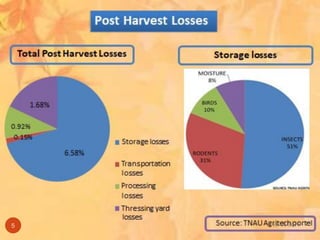 Percentage loss of food grains production
Stages
where loss
is caused
Wheat Rice Sorghum Bajra Maize Gram Millet Pulses
Threshing
Yard
1 2.5 2 0.5 0.5 0.5 1.0 0.5
Transport 0.5 0.5 0.5 0.5 0.5 0.5 0.5 0.5
Processing 2.0 - - - - - - 0.92
Storage
Rodents 2.5 2.5 2.5 2.5 2.5 2.5 2.5 2.5
Birds 0.5 1.0 1.0 1.0 0.5 0.5 2.0 0.5
Insects 3.0 2.0 2.0 1.0 3.0 5.0 0.5 5.0
Moisture 0.5 0.5 2.0 0.5 0.5 0.5 0.5 0.5
18-03-20195
 