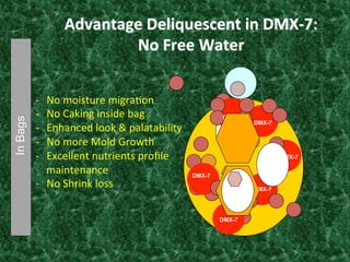 DMX-7
DMX-7
DMX-7
DMX-7
DMX-7
DMX-7
-­‐  No	
  moisture	
  migra:on	
  
-­‐  No	
  Caking	
  inside	
  bag	
  
-­‐  Enhanced	
  look	
  &	
  palatability	
  
-­‐  No	
  more	
  Mold	
  Growth	
  
-­‐  Excellent	
  nutrients	
  proﬁle	
  
maintenance	
  
-­‐  No	
  Shrink	
  loss	
  
InBags Advantage	
  Deliquescent	
  in	
  DMX-­‐7:	
  	
  
No	
  Free	
  Water	
  
 