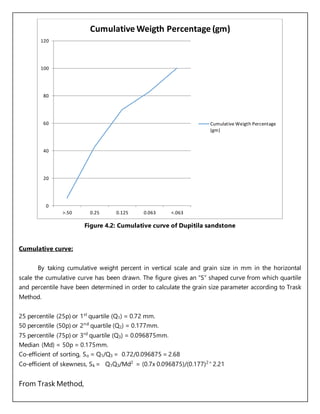 Figure 4.2: Cumulative curve of Dupitila sandstone
Cumulative curve:
By taking cumulative weight percent in vertical scale and grain size in mm in the horizontal
scale the cumulative curve has been drawn. The figure gives an “S” shaped curve from which quartile
and percentile have been determined in order to calculate the grain size parameter according to Trask
Method.
25 percentile (25p) or 1st
quartile (Q1) = 0.72 mm.
50 percentile (50p) or 2nd
quartile (Q2) = 0.177mm.
75 percentile (75p) or 3rd
quartile (Q3) = 0.096875mm.
Median (Md) = 50p = 0.175mm.
Co-efficient of sorting, So = Q1/Q3 = 0.72/0.096875 = 2.68
Co-efficient of skewness, Sk = Q1Q3/Md2
= (0.7x 0.096875)/(0.177)2=
2.21
From Trask Method,
0
20
40
60
80
100
120
>.50 0.25 0.125 0.063 <.063
Cumulative Weigth Percentage (gm)
Cumulative Weigth Percentage
(gm)
 